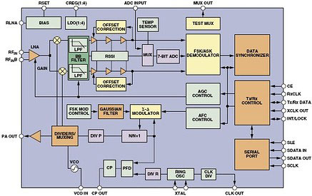 Figure 2. Functional block diagram of the ADF7020